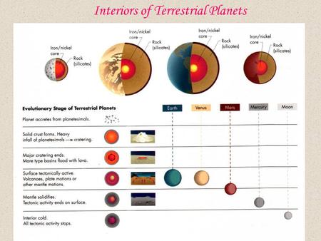 Interiors of Terrestrial Planets. Mercury MEAN RADIUS: 2439.7 km MASS: 0.055 (Earth=1) DENSITY: 5.43 (g/cm^3) GRAVITY: 0.376 (Earth=1) ORBIT PERIOD: 87.97.