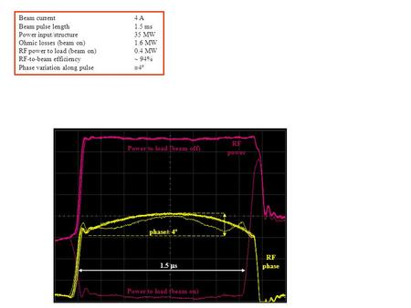 Beam current4 A Beam pulse length1.5 ms Power input/structure 35 MW Ohmic losses (beam on)1.6 MW RF power to load (beam on) 0.4 MW RF-to-beam efficiency.