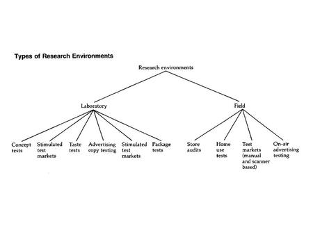 Criteria for Establishing Causal Relationships Concomitant variation Temporal ordering of variables Control over other possible causal factors.