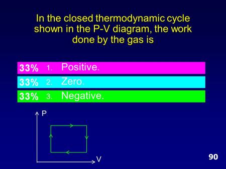 In the closed thermodynamic cycle shown in the P-V diagram, the work done by the gas is Positive. Zero. Negative. V P 90.