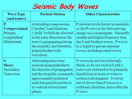 Wave Type (and names) Particle MotionOther Characteristics P, Compressional, Primary, Longitudinal Dilatational Alternating compressions (“pushes”) and.