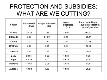 PROTECTION AND SUBSIDIES: WHAT ARE WE CUTTING? Sector Import tariff (tms) Output subsidies (to) export subsidies (txs) Land related input subsidies (tfdland),