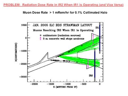 PROBLEM: Radiation Dose Rate in IR2 When IR1 is Operating (and Vice Versa) Muon Dose Rate > 1 mRem/hr for 0.1% Collimated Halo.