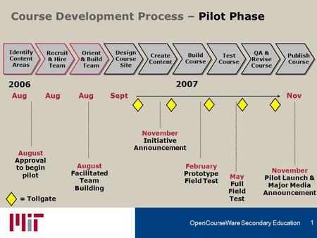 Unlocking Knowledge, Empowering Minds 1 OpenCourseWare Secondary Education Course Development Process – Pilot Phase Identify Content Areas Recruit & Hire.