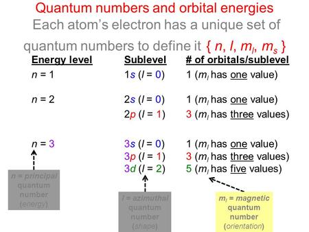 Energy levelSublevel# of orbitals/sublevel n = 11s (l = 0)1 (m l has one value) n = 2 2s (l = 0) 1 (m l has one value) 2p (l = 1) 3 (m l has three values)