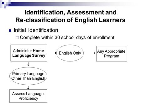 Identification, Assessment and Re-classification of English Learners Initial Identification  Complete within 30 school days of enrollment Administer Home.