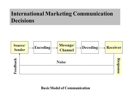 Basic Model of Communication