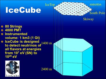 IceCube 1400 m 2400 m AMANDA South Pole IceTop Skiway 80 Strings 4800 PMT Instrumented volume: 1 km3 (1 Gt) IceCube is designed to detect neutrinos of.