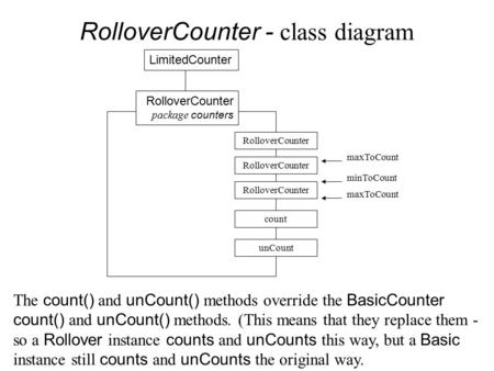 RolloverCounter - class diagram LimitedCounter RolloverCounter package counters RolloverCounter count unCount maxToCount minToCount The count() and unCount()