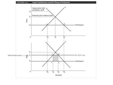 Figure 13.1 Tariff-inclusive price. Fig. 19.3 Fig. 19.4.