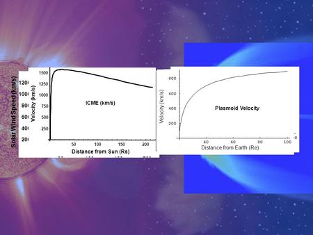 Forbes CME Hones TPE 5101520 50 100 150 200 250 300 Distance in Rs Acceleration (m/s 2 ) CME Acceleration 50100150200 400 600 800 1000 1200 Solar Wind.