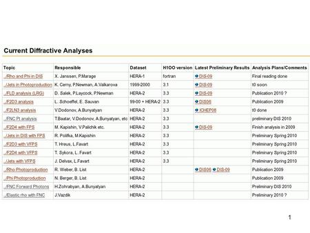 1. 2 FNC P T analysis Analysis team Baatar Ts., Togoo R., Vitaliy Dodonov, Armen Bunyatyan (*FTE depends on availability of DESY support) Goal -measure.