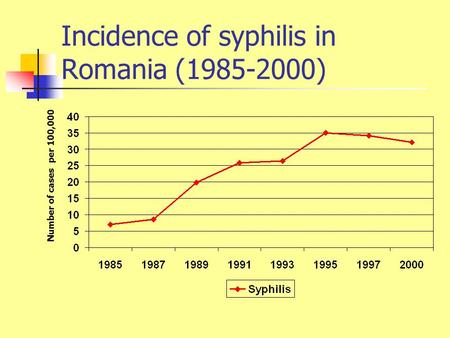 Incidence of syphilis in Romania (1985-2000) Number of cases per 100,000.