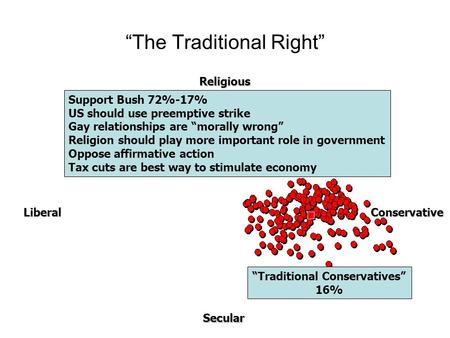 “The Traditional Right” Support Bush 72%-17% US should use preemptive strike Gay relationships are “morally wrong” Religion should play more important.