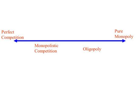 Perfect Competition Pure Monopoly Monopolistic Competition Oligopoly.