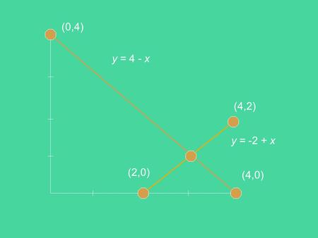 (0,4) (4,0) (2,0) (4,2) y = -2 + x y = 4 - x. A B C.