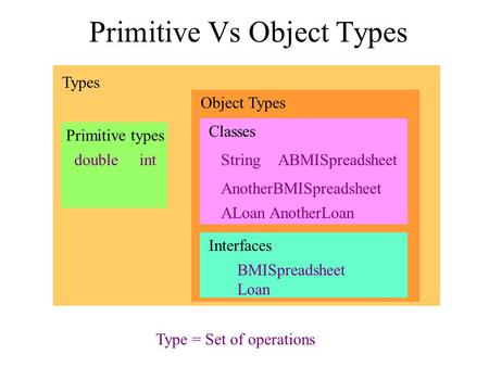 Object Types Primitive types Primitive Vs Object Types Types Classes ABMISpreadsheet AnotherBMISpreadsheet Interfaces BMISpreadsheet Loan Stringdoubleint.