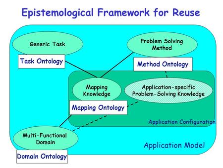 Epistemological Framework for Reuse Problem Solving Method Generic Task Multi-Functional Domain Mapping Knowledge Application-specific Problem-Solving.