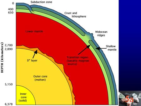 5a Planetary Interiors. 5a Minerals 5a 5a Isostacy.