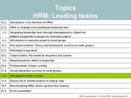 HRM: Leading teams – G. Grote ETHZ, Spring Semester 09 Topics HRM: Leading teams.