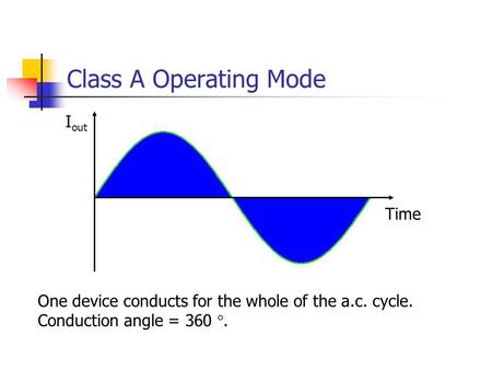 Class A Operating Mode Time I out One device conducts for the whole of the a.c. cycle. Conduction angle = 360 .