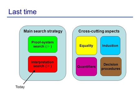 Last time Proof-system search ( ` ) Interpretation search ( ² ) Quantifiers Equality Decision procedures Induction Cross-cutting aspectsMain search strategy.