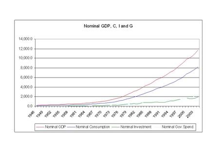 Table 2: Cyclical Behavior of the US Economy: Deviations from Trend of Expenditure Components, 1954:I-1991:II Cross-Correlation.