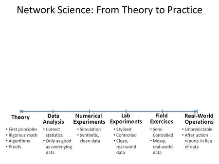 Theory Data Analysis Numerical Experiments Lab Experiments Field Exercises Real-World Operations First principles Rigorous math Algorithms Proofs Correct.