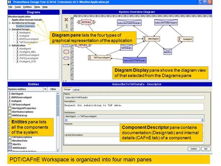 Prometheus Design Tool (CAFnE Extension) v0.1: WeatherApplication.pd PDT/CAFnE Workspace is organized into four main panes Component Descriptor pane contains.