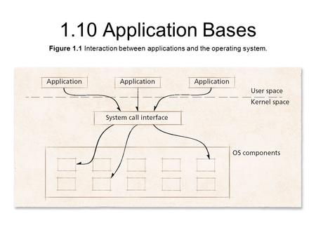 Figure 1.1 Interaction between applications and the operating system.