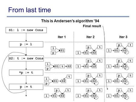 From last time S1: l := new Cons p := l S2: t := new Cons *p := t p := t l p S1 l p tS2 l p S1 t S2 l t S1 p S2 l t S1 p S2 l t S1 p L2 l t S1 p S2 l t.