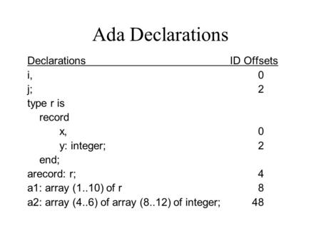 Ada Declarations Declarations ID Offsets i, 0 j; 2 type r is record x, 0 y: integer; 2 end; arecord: r; 4 a1: array (1..10) of r 8 a2: array (4..6) of.