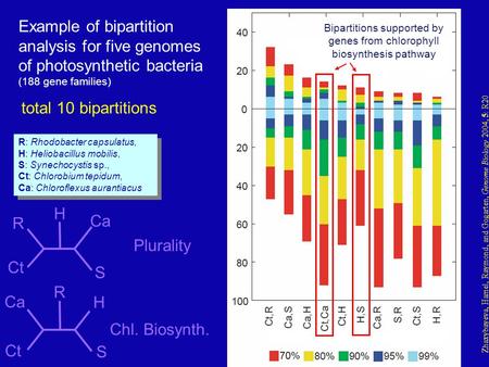 Example of bipartition analysis for five genomes of photosynthetic bacteria (188 gene families) total 10 bipartitions R: Rhodobacter capsulatus, H: Heliobacillus.