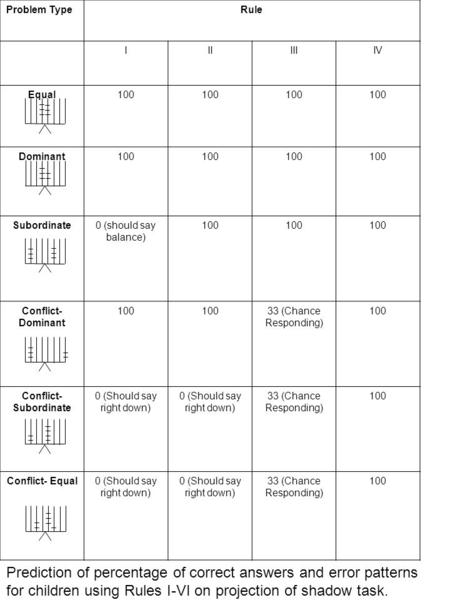 Problem TypeRule IIIIIIIV Equal100 Dominant100 Subordinate0 (should say balance) 100 Conflict- Dominant 100 33 (Chance Responding) 100 Conflict- Subordinate.