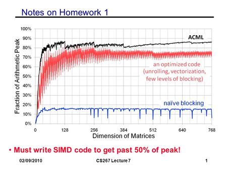 02/09/2010CS267 Lecture 71 Notes on Homework 1 Must write SIMD code to get past 50% of peak!