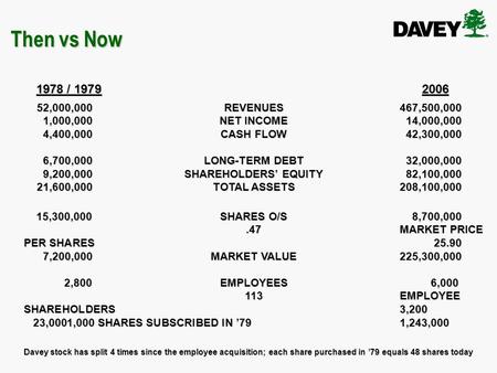 Then vs Now Then vs Now 1978 / 1979 2006 1978 / 1979 2006 52,000,000REVENUES467,500,000 1,000,000NET INCOME 14,000,000 4,400,000CASH FLOW 42,300,000 6,700,000LONG-TERM.