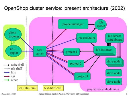 August 25, 2003 Richard Jones, Prof of Physics, University of Connecticut 1 project manager client browser web server GUI applet project 1 project 2 project.