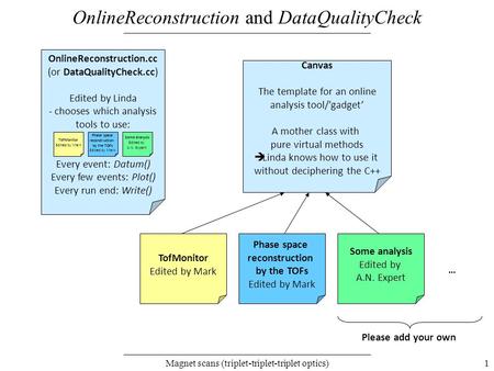 1Magnet scans (triplet-triplet-triplet optics) OnlineReconstruction and DataQualityCheck Canvas The template for an online analysis tool/’gadget’ A mother.