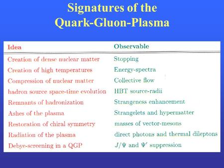 Signatures of the Quark-Gluon-Plasma. Motivation.