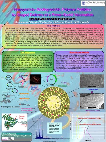 Acknowledgements Dept of Chemical Engineering, Monash Materials and Methods The core nanoparticles will be composed of mesoporous silica with the target.