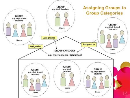 1 GROUP CATEGORY e.g. Independence High School GROUP e.g. High School Teachers Users GROUP e.g. High School Students Users GROUP e.g. Math Teachers Users.