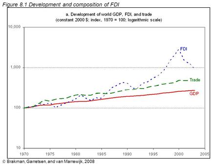  Brakman, Garretsen, and van Marrewijk, 2008 Figure 8.1 Development and composition of FDI.