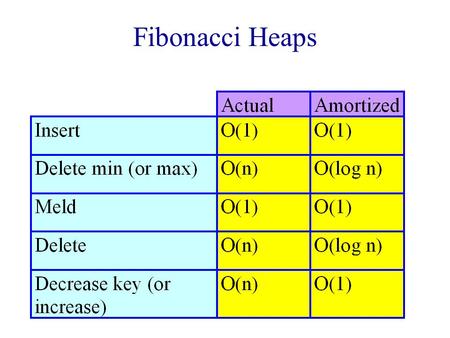 Fibonacci Heaps. Single Source All Destinations Shortest Paths 1 2 3 4 5 6 7 2 6 16 7 8 10 3 14 4 4 53 1.