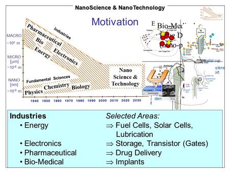 Fundamental Sciences Electronics Energy Pharmaceutical Bio Nano Science & Technology Physics Chemistry Biology  m] MACRO ~10 o m ~10 -9 m ~10 -6 m 