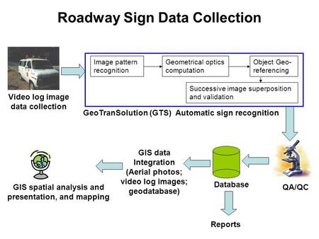 Roadway Sign Data Collection Video log image data collection QA/QC Database GIS spatial analysis and presentation, and mapping GeoTranSolution (GTS) Automatic.