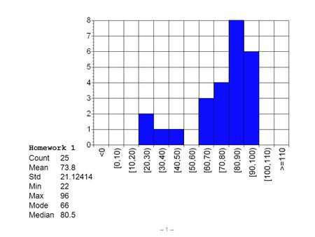 – 1 – Homework 1 Count 25 Mean 73.8 Std 21.12414 Min 22 Max 96 Mode 66 Median80.5.