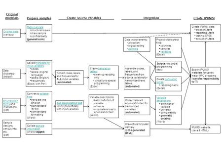 Original dataOriginal data. (various) Reformat dataReformat data: structural issues draw sample confidentiality (general tools) Data dictionary. (txt/pdf)