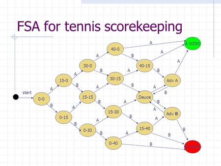 FSA for tennis scorekeeping 40-15 40-0 30-0 0-15 0-0 15-30 0-30 0-40 15-0 15-15 30-15 B WINS A WINS Adv B Adv A 15-40 Deuce start A B A A A A A A A A A.