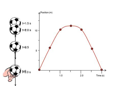 T=0 Position (m) Time (s) 5 10 1.02.0 t=0.5 t=1.0 st=1.5 st=2.0 st=2.5 t=3.0 s.