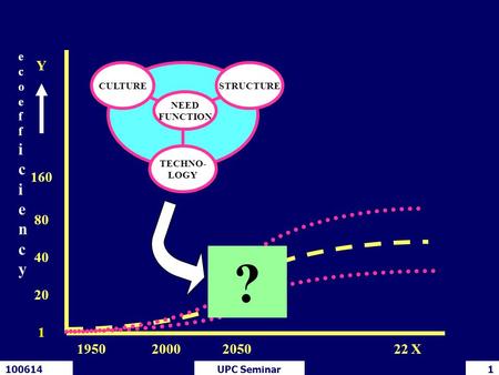 100614UPC Seminar1 1950205022 X2000 20 1 80 Y 40 ecoefficiencyecoefficiency 160 CULTURESTRUCTURE TECHNO- LOGY NEED FUNCTION ?